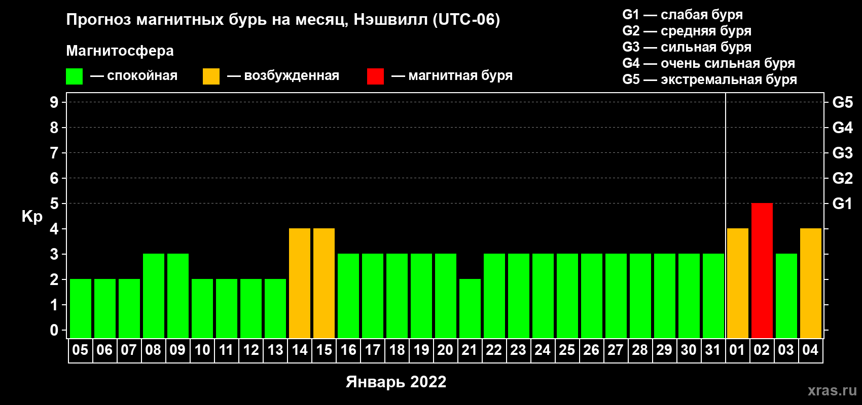Прогноз максимального суточного геомагнитного индекса Kp на <b>1 месяц</b> (31 день) <b>с 05 января по 04 февраля 2022 г</b>