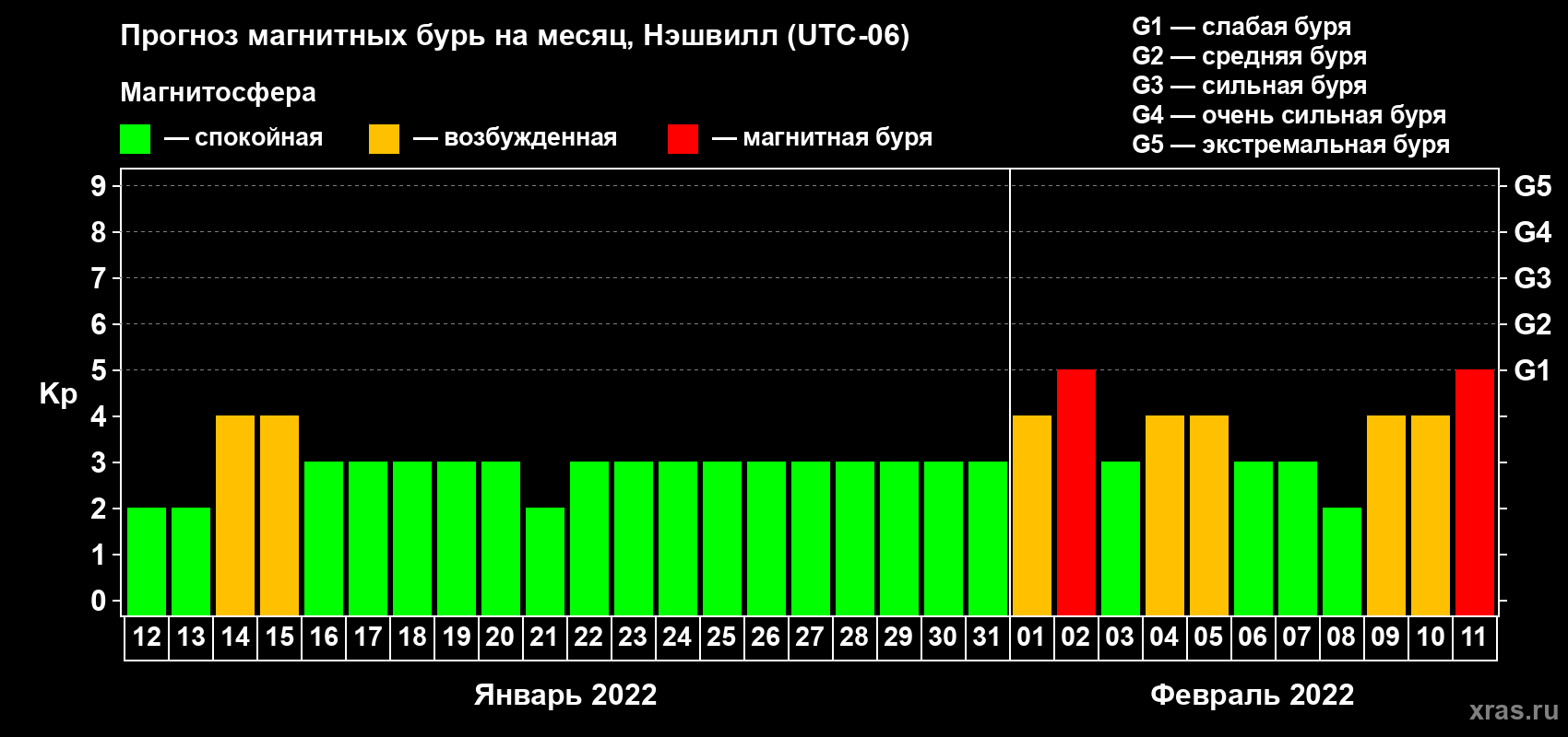 Прогноз максимального суточного геомагнитного индекса Kp на <b>1 месяц</b> (31 день) <b>с 12 января по 11 февраля 2022 г</b>