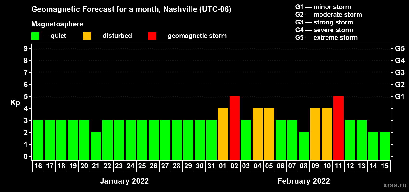 Forecast of the daily maximal value of geomagnetic index Kp for <b>1 month</b> (31 days) <b>from Jan 16, 2022 to Feb 15, 2022</b>