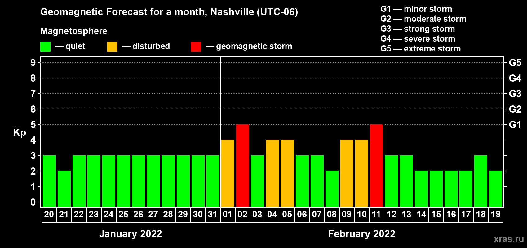 Forecast of the daily maximal value of geomagnetic index Kp for <b>1 month</b> (31 days) <b>from Jan 20, 2022 to Feb 19, 2022</b>