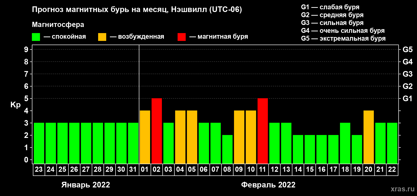 Прогноз максимального суточного геомагнитного индекса Kp на <b>1 месяц</b> (31 день) <b>с 23 января по 22 февраля 2022 г</b>