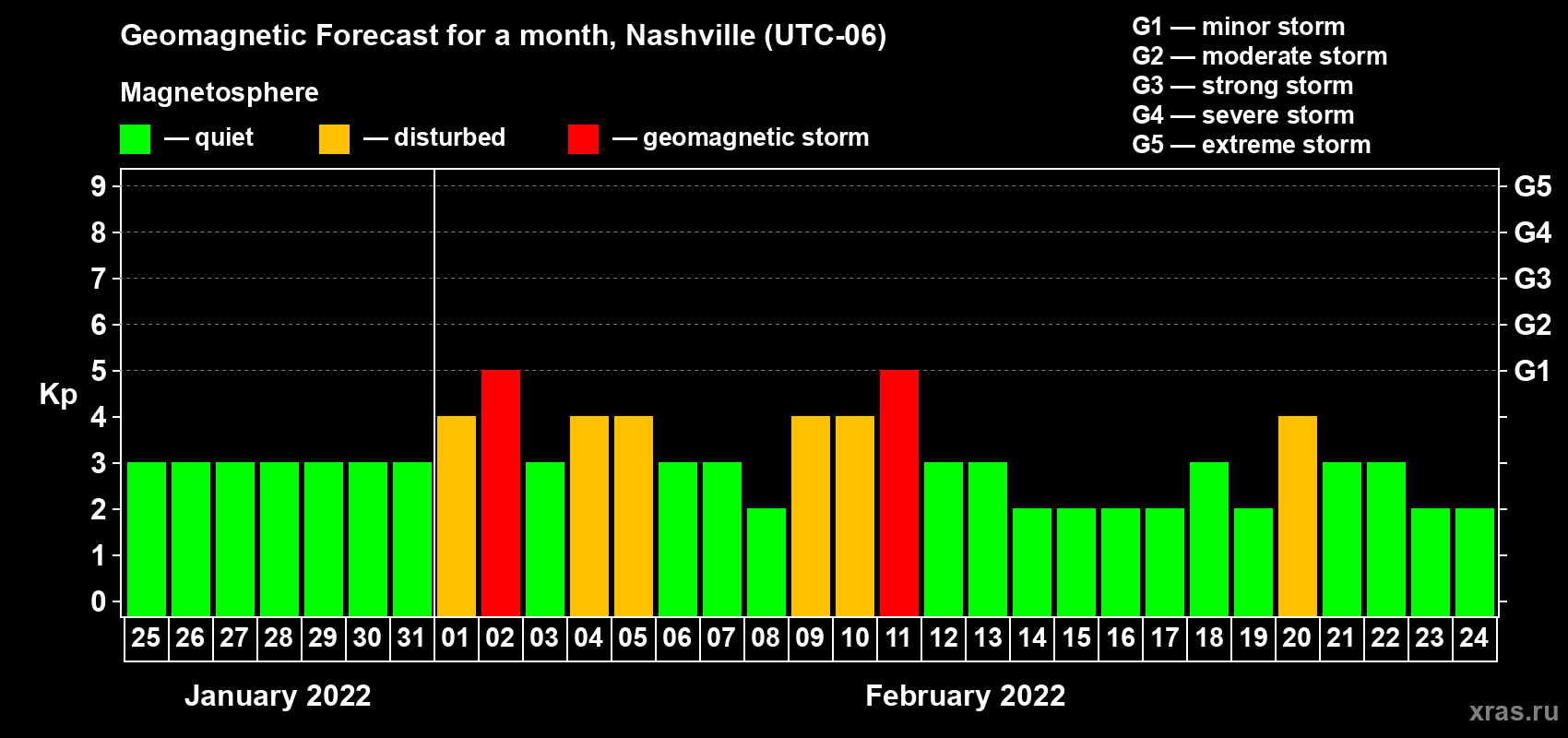 Forecast of the daily maximal value of geomagnetic index Kp for <b>1 month</b> (31 days) <b>from Jan 25, 2022 to Feb 24, 2022</b>