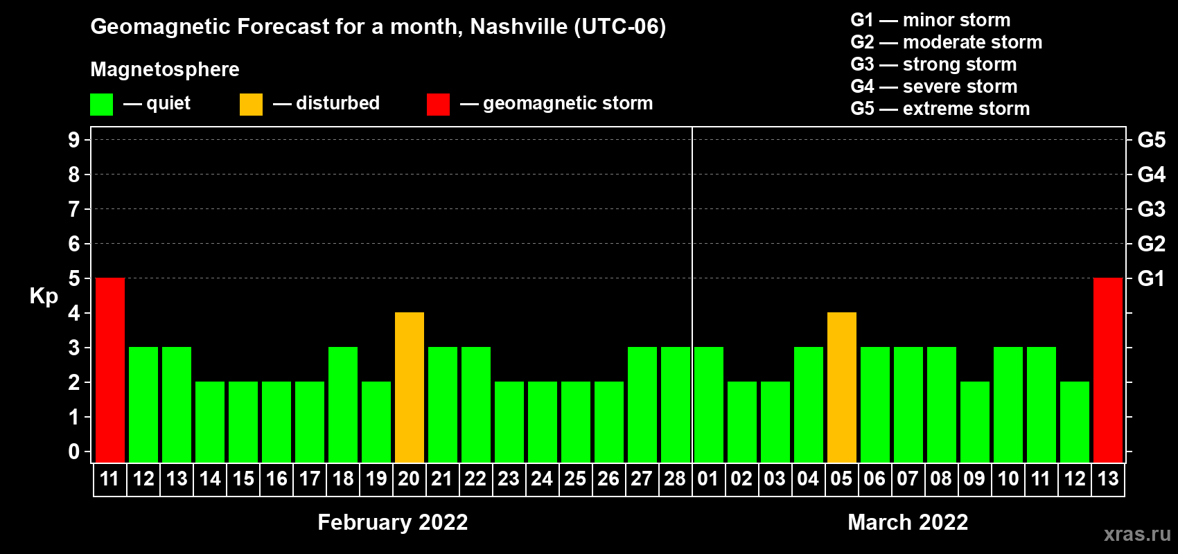 Forecast of the daily maximal value of geomagnetic index Kp for <b>1 month</b> (31 days) <b>from Feb 11, 2022 to Mar 13, 2022</b>