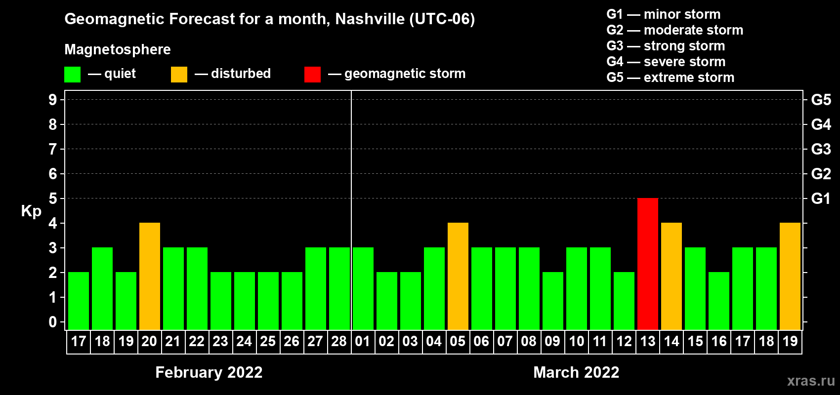 Forecast of the daily maximal value of geomagnetic index Kp for <b>1 month</b> (31 days) <b>from Feb 17, 2022 to Mar 19, 2022</b>