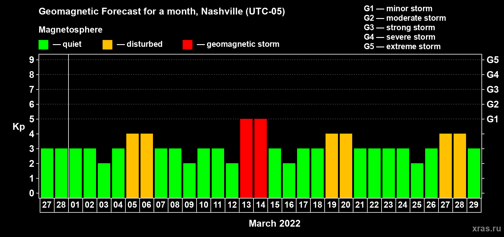 Forecast of the daily maximal value of geomagnetic index Kp for <b>1 month</b> (31 days) <b>from Feb 27, 2022 to Mar 29, 2022</b>