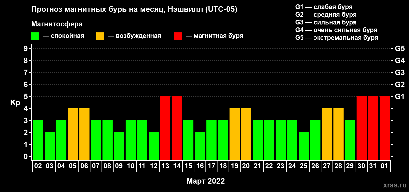 Прогноз максимального суточного геомагнитного индекса Kp на <b>1 месяц</b> (31 день) <b>с 02 марта по 01 апреля 2022 г</b>