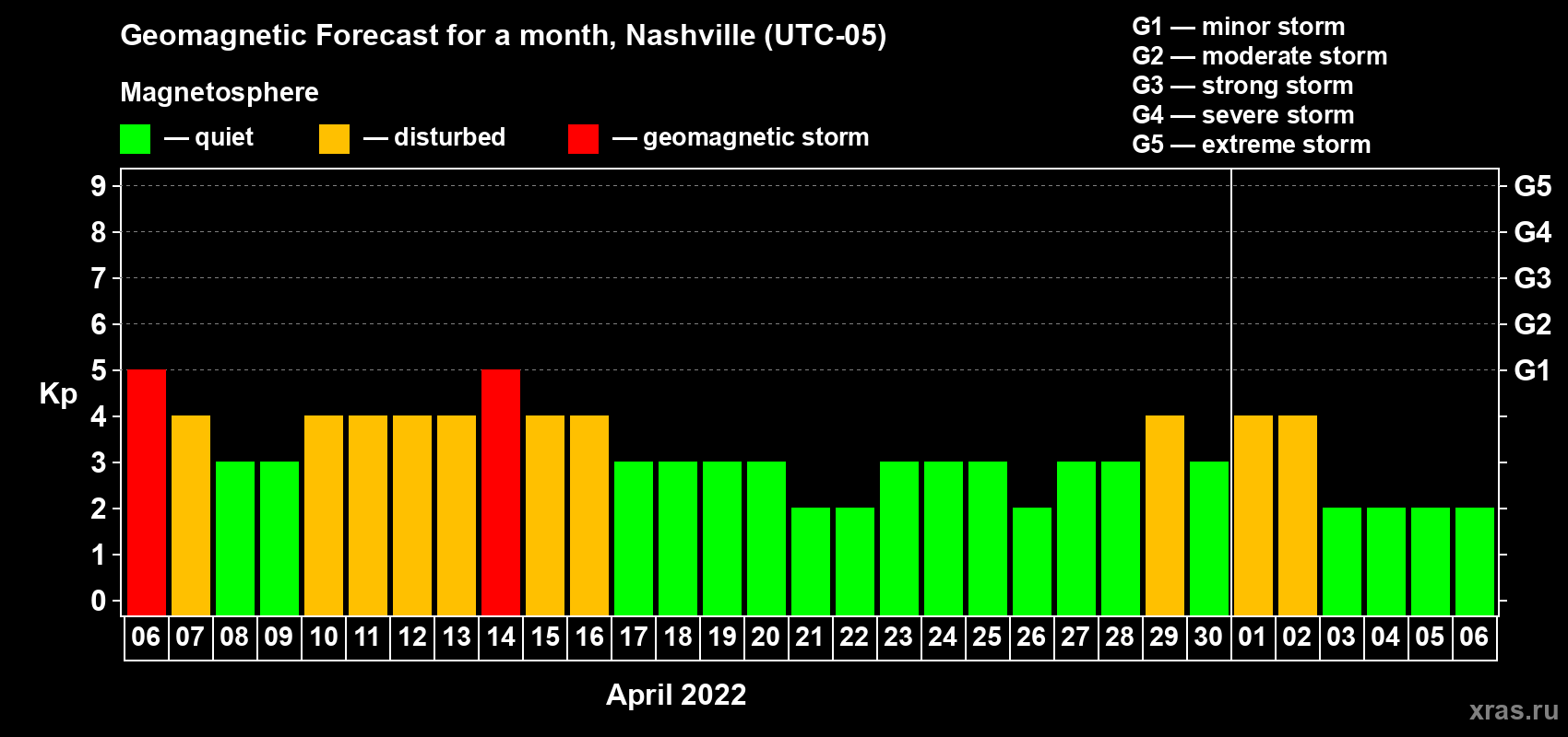 Forecast of the daily maximal value of geomagnetic index Kp for <b>1 month</b> (31 days) <b>from Apr 06, 2022 to May 06, 2022</b>
