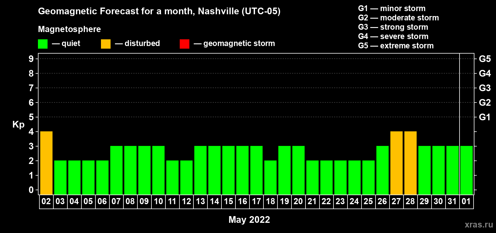 Forecast of the daily maximal value of geomagnetic index Kp for <b>1 month</b> (31 days) <b>from May 02, 2022 to Jun 01, 2022</b>