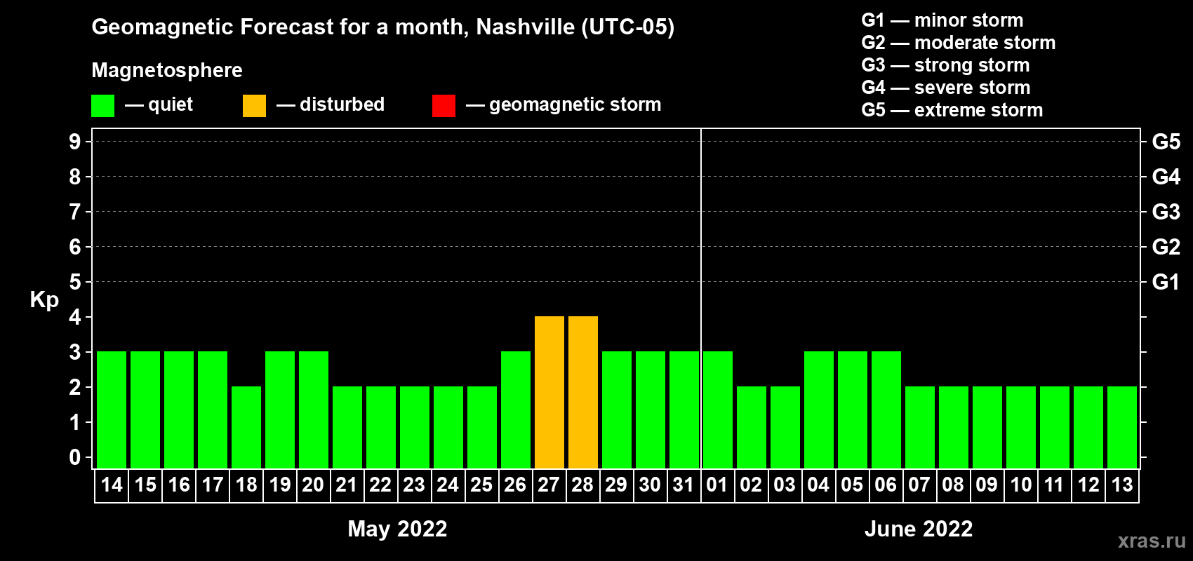 Forecast of the daily maximal value of geomagnetic index Kp for <b>1 month</b> (31 days) <b>from May 14, 2022 to Jun 13, 2022</b>