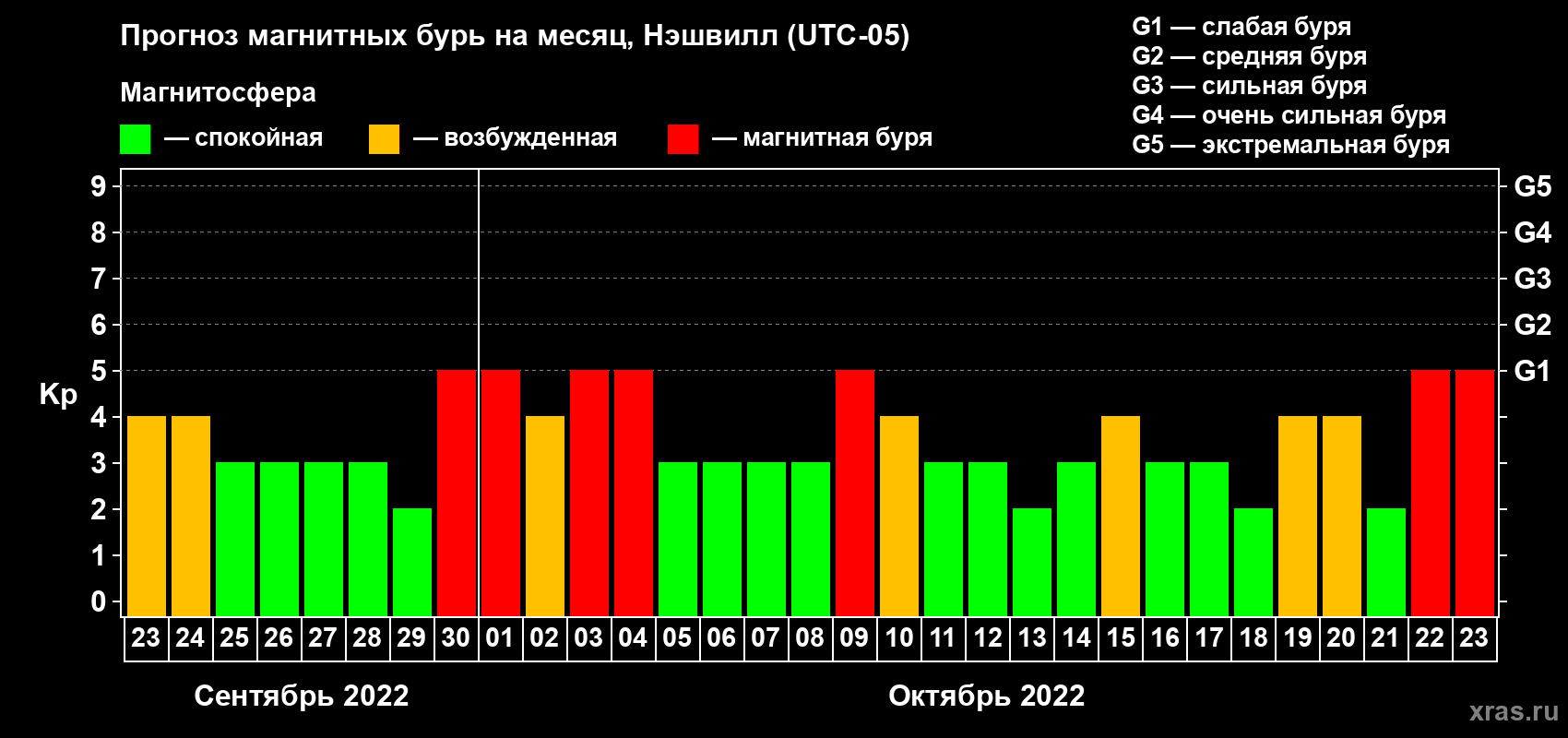 Прогноз максимального суточного геомагнитного индекса Kp на <b>1 месяц</b> (31 день) <b>с 23 сентября по 23 октября 2022 г</b>
