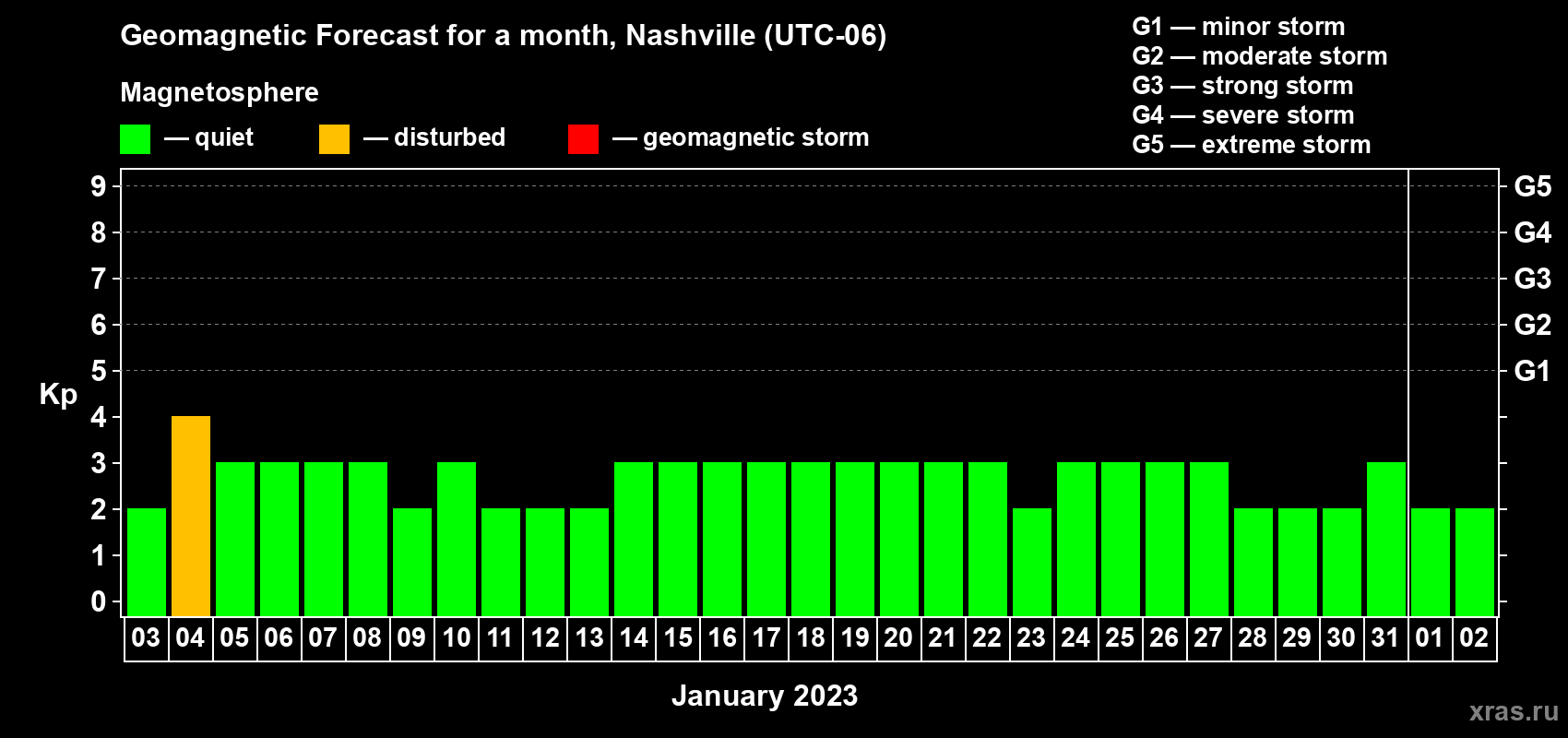 Forecast of the daily maximal value of geomagnetic index Kp for <b>1 month</b> (31 days) <b>from Jan 03, 2023 to Feb 02, 2023</b>
