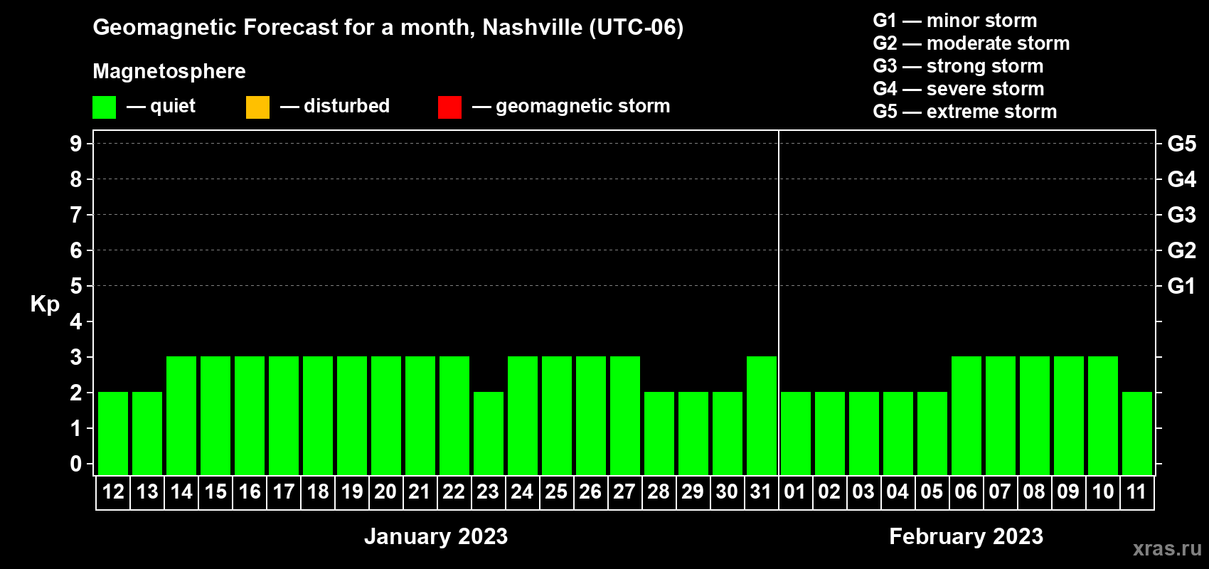 Forecast of the daily maximal value of geomagnetic index Kp for <b>1 month</b> (31 days) <b>from Jan 12, 2023 to Feb 11, 2023</b>