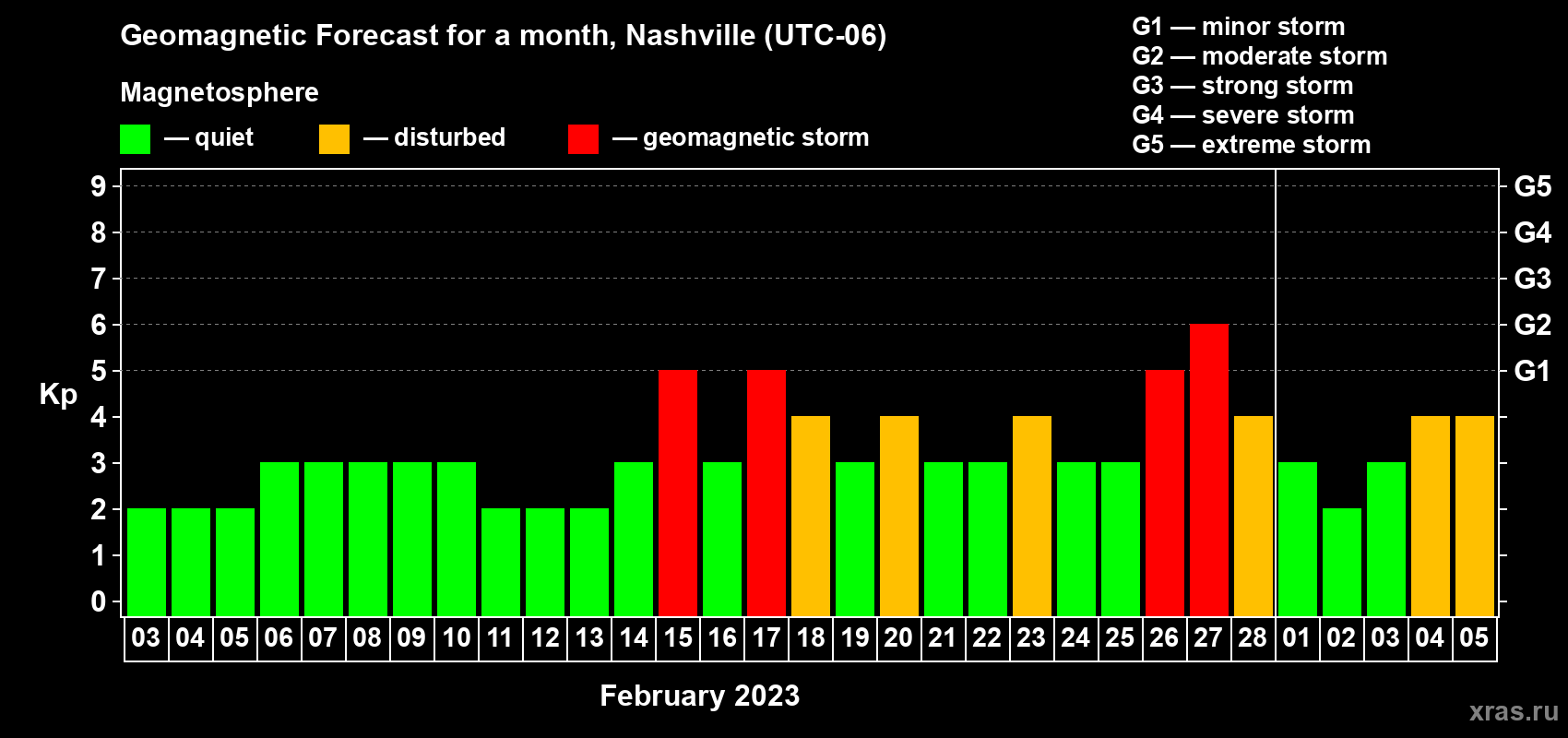 Forecast of the daily maximal value of geomagnetic index Kp for <b>1 month</b> (31 days) <b>from Feb 03, 2023 to Mar 05, 2023</b>