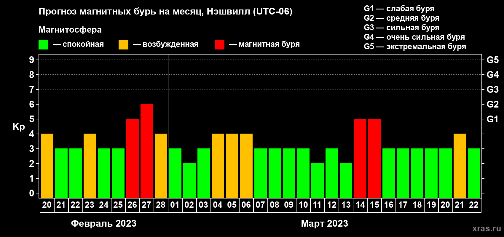 Прогноз максимального суточного геомагнитного индекса Kp на <b>1 месяц</b> (31 день) <b>с 20 февраля по 22 марта 2023 г</b>