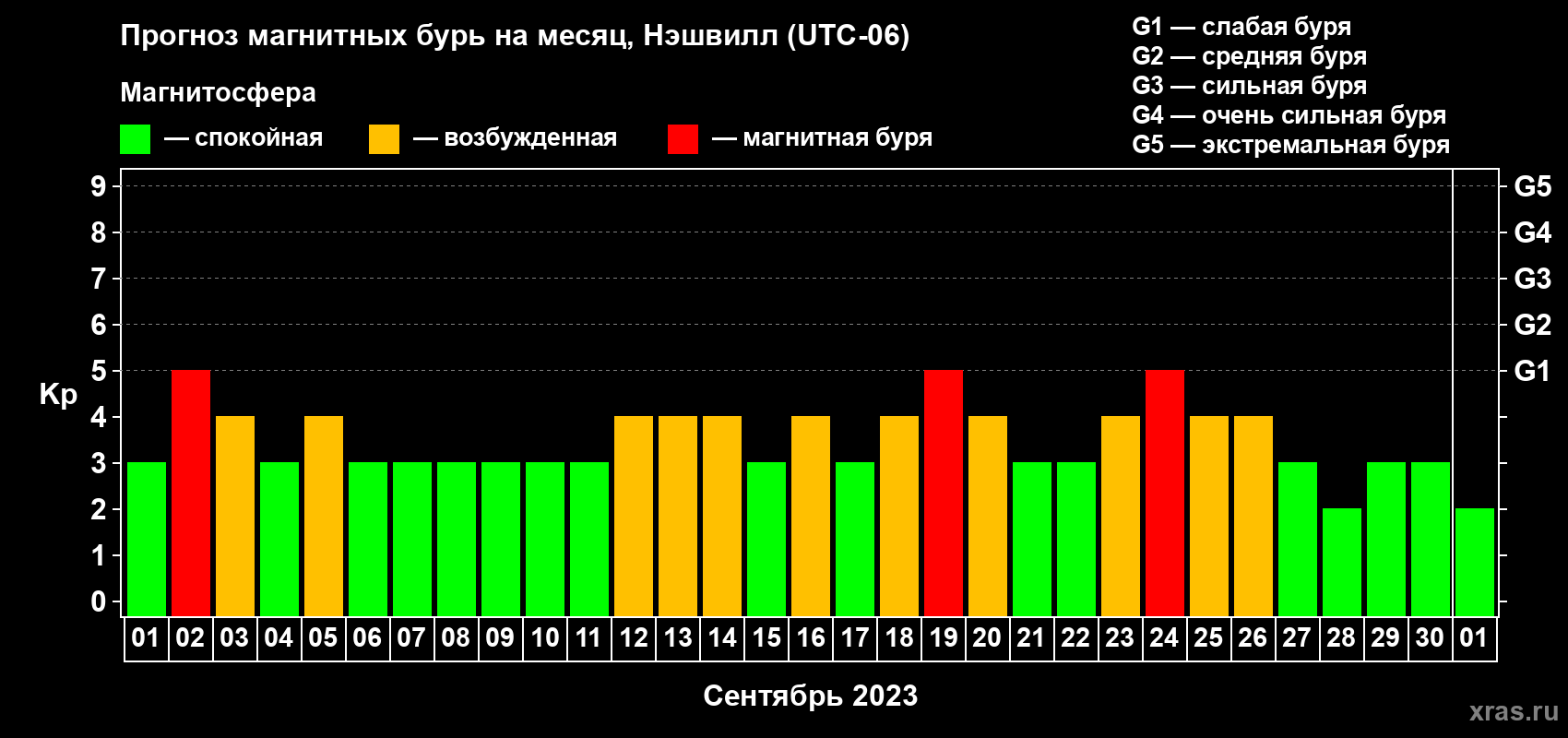 Прогноз максимального суточного геомагнитного индекса Kp на <b>1 месяц</b> (31 день) <b>с 01 сентября по 01 октября 2023 г</b>