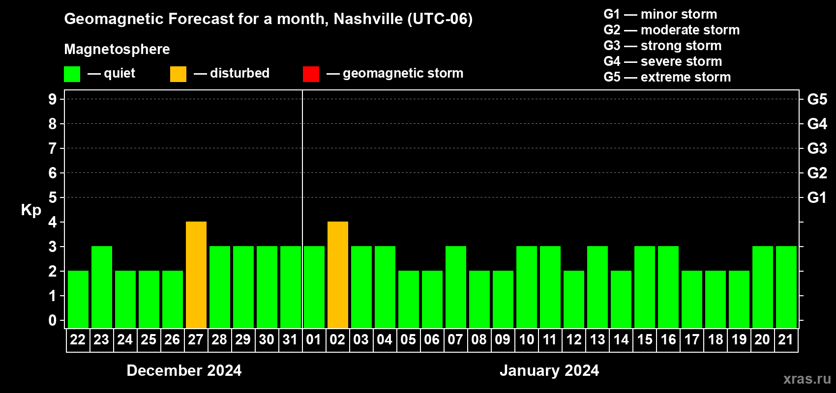Forecast of the daily maximal value of geomagnetic index Kp for <b>1 month</b> (31 days) <b>from Dec 22, 2023 to Jan 21, 2024</b>