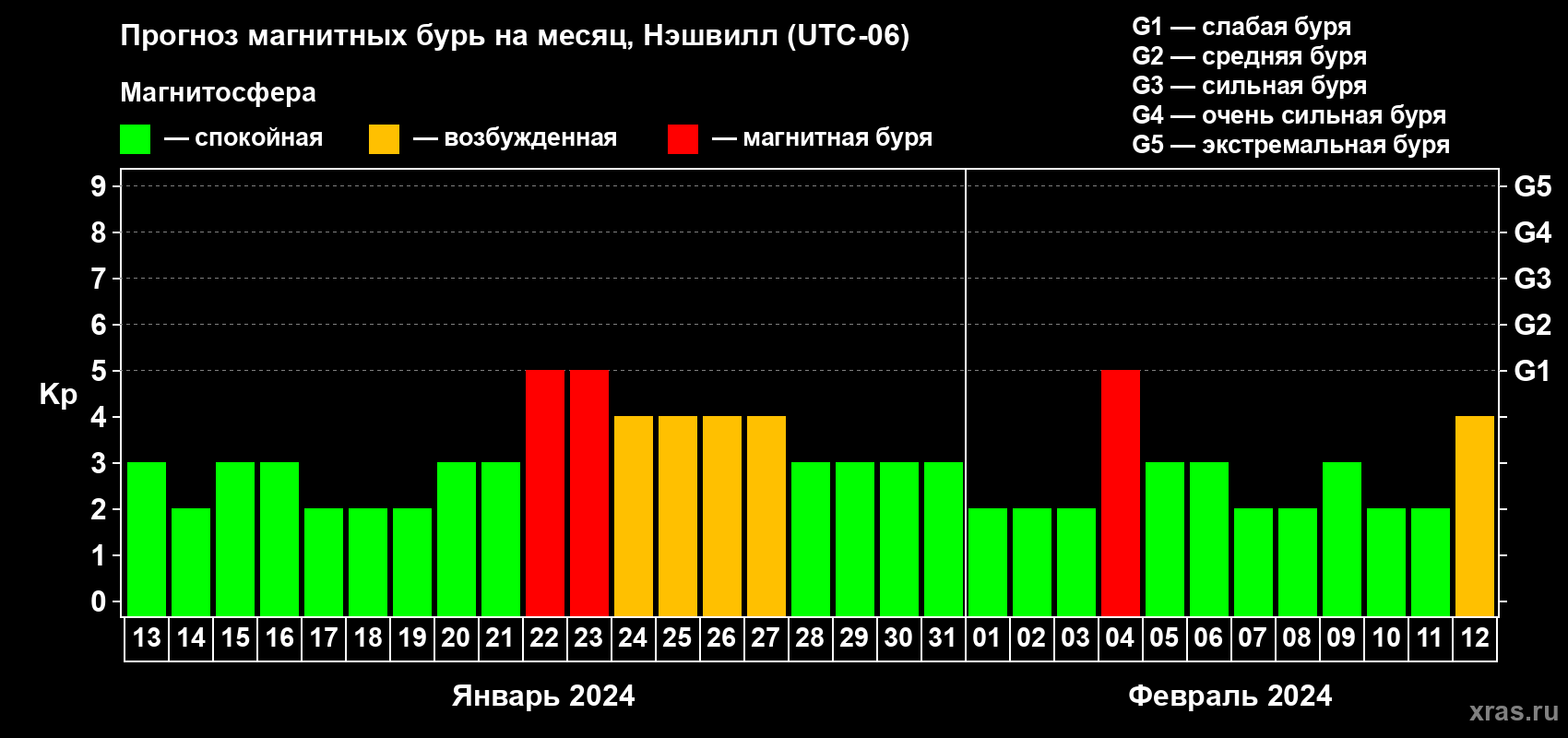 Прогноз максимального суточного геомагнитного индекса Kp на <b>1 месяц</b> (31 день) <b>с 13 января по 12 февраля 2024 г</b>