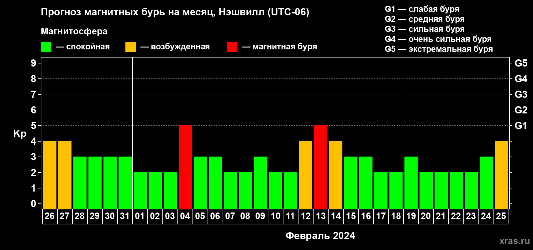 Прогноз максимального суточного геомагнитного индекса Kp на <b>1 месяц</b> (31 день) <b>с 26 января по 25 февраля 2024 г</b>