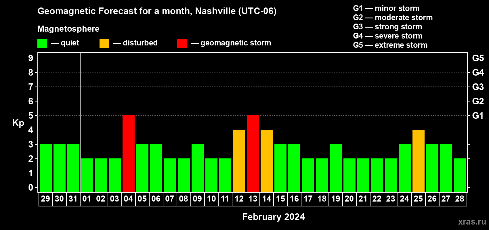 Forecast of the daily maximal value of geomagnetic index Kp for <b>1 month</b> (31 days) <b>from Jan 29, 2024 to Feb 28, 2024</b>