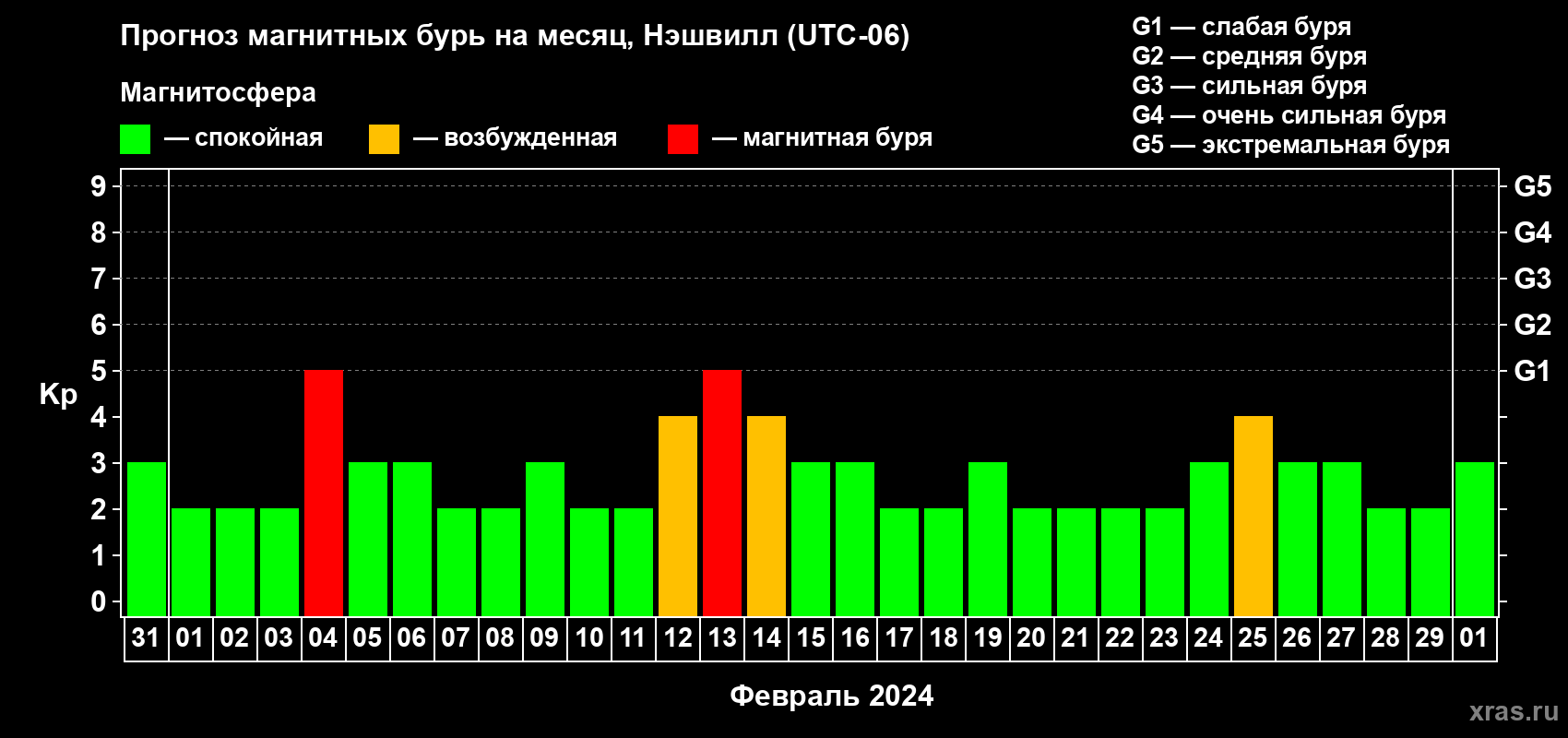 Прогноз максимального суточного геомагнитного индекса Kp на <b>1 месяц</b> (31 день) <b>с 31 января по 01 марта 2024 г</b>