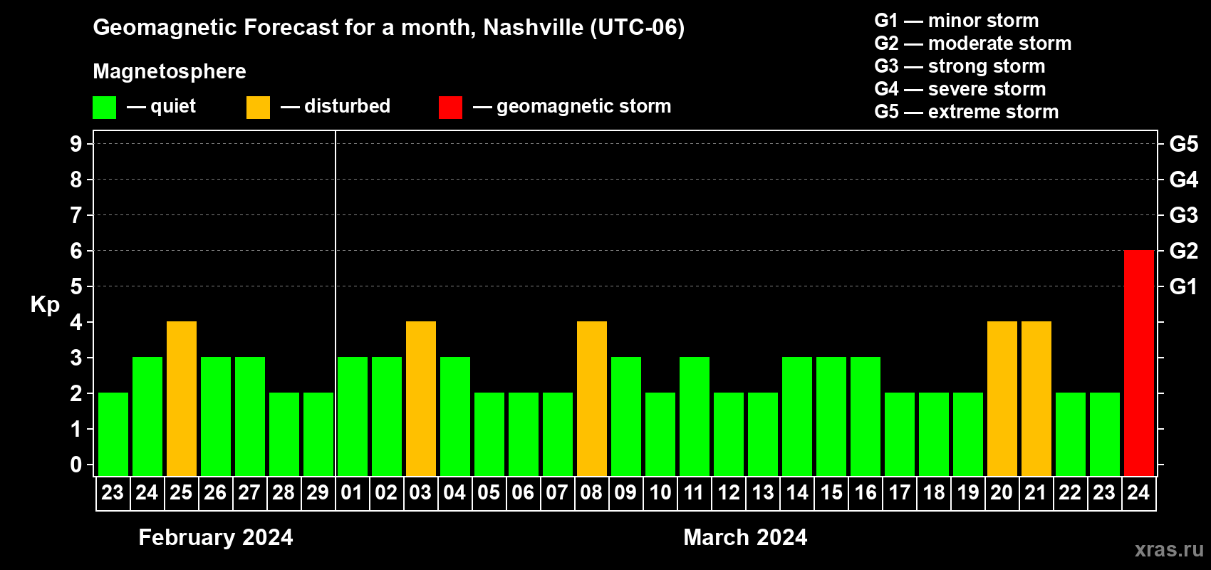 Forecast of the daily maximal value of geomagnetic index Kp for <b>1 month</b> (31 days) <b>from Feb 23, 2024 to Mar 24, 2024</b>
