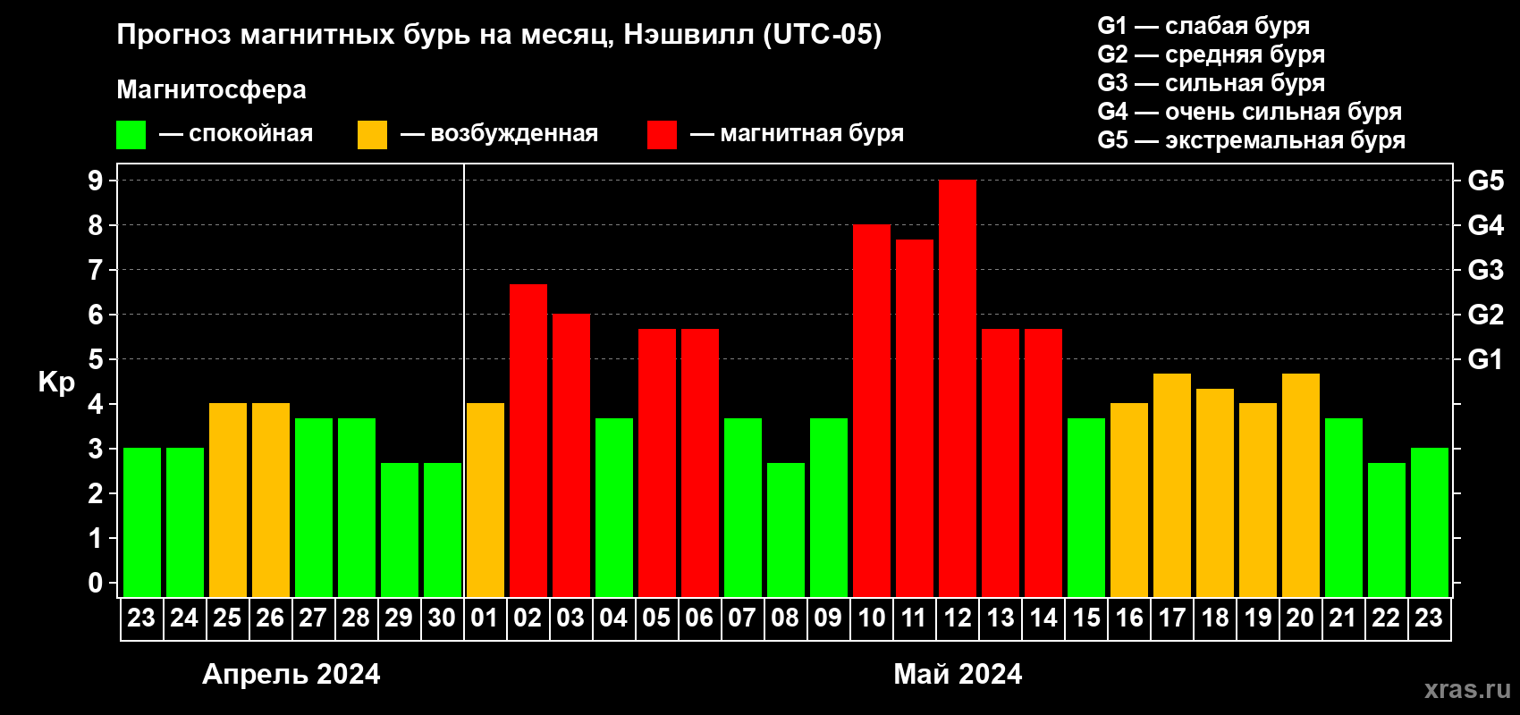Прогноз максимального суточного геомагнитного индекса Kp на <b>1 месяц</b> (31 день) <b>с 23 апреля по 23 мая 2024 г</b>