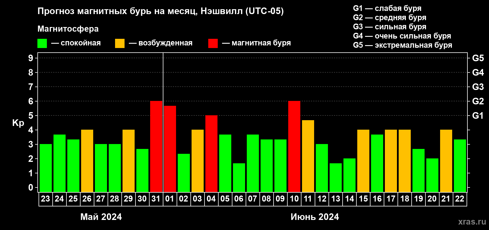 Прогноз максимального суточного геомагнитного индекса Kp на <b>1 месяц</b> (31 день) <b>с 23 мая по 22 июня 2024 г</b>