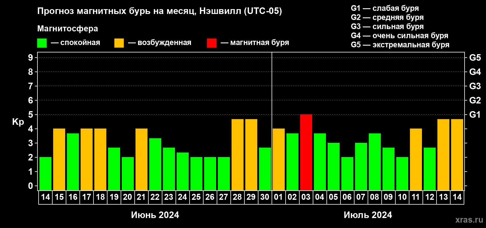 Прогноз максимального суточного геомагнитного индекса Kp на <b>1 месяц</b> (31 день) <b>с 14 июня по 14 июля 2024 г</b>