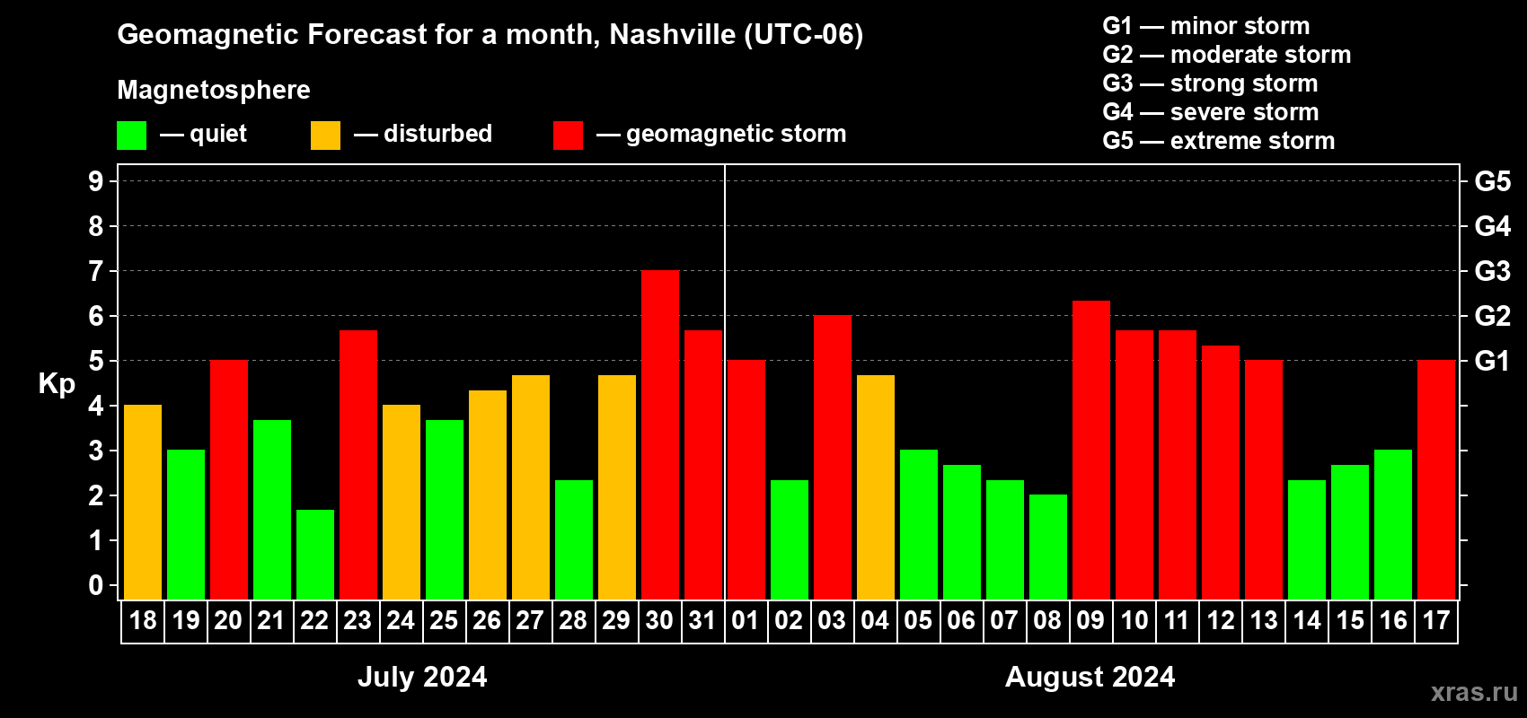 Forecast of the daily maximal value of geomagnetic index Kp for <b>1 month</b> (31 days) <b>from Jul 18, 2024 to Aug 17, 2024</b>