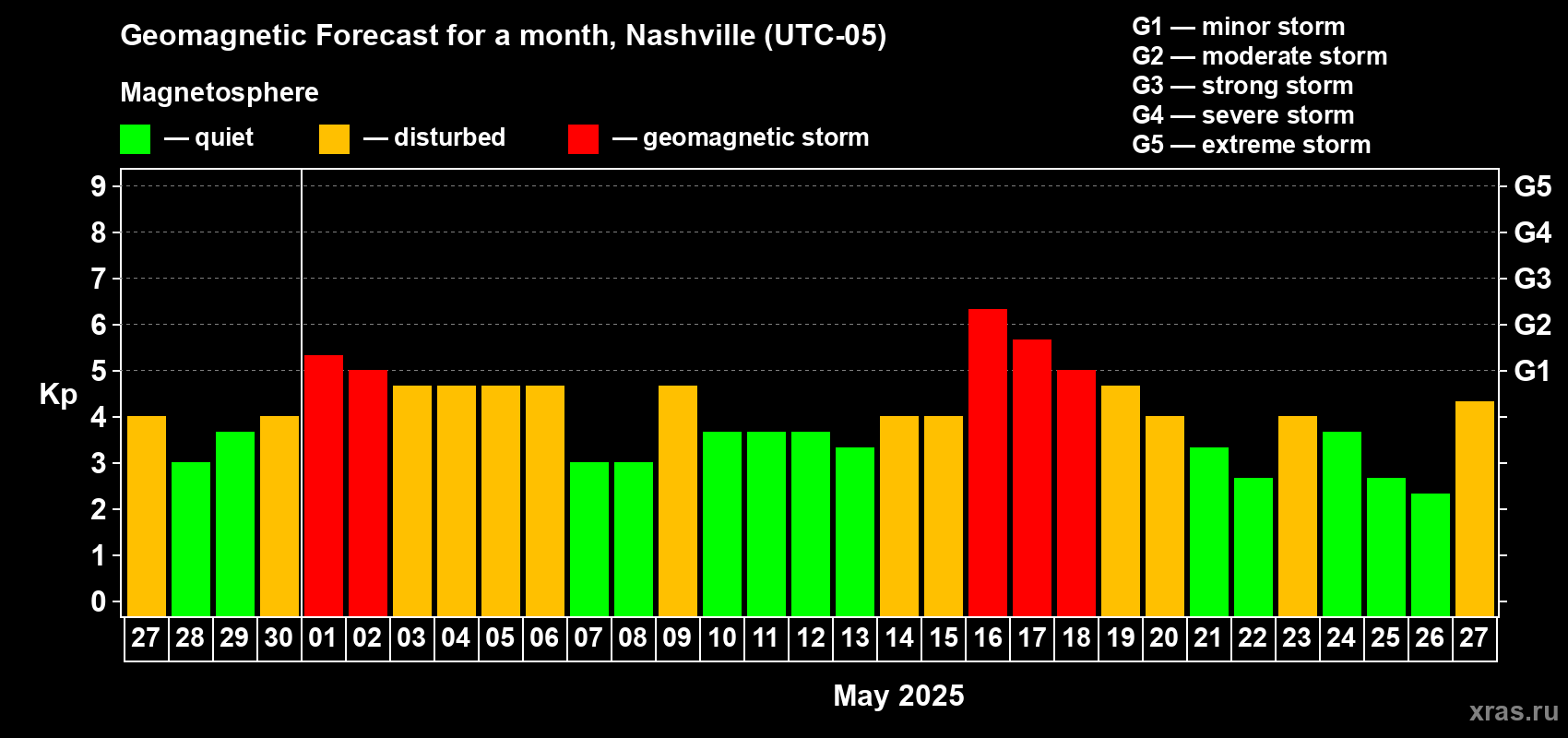 Forecast of the daily maximal value of geomagnetic index Kp for <b>1 month</b> (31 days) <b>from Apr 27, 2025 to May 27, 2025</b>