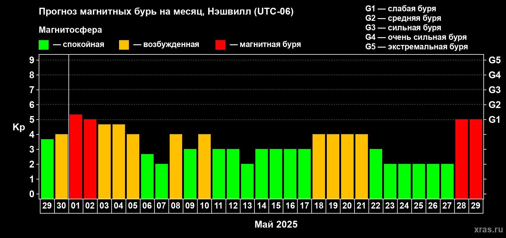 Прогноз максимального суточного геомагнитного индекса Kp на <b>1 месяц</b> (31 день) <b>с 29 апреля по 29 мая 2025 г</b>