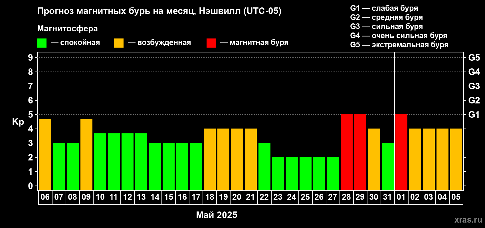 Прогноз максимального суточного геомагнитного индекса Kp на <b>1 месяц</b> (31 день) <b>с 06 мая по 05 июня 2025 г</b>