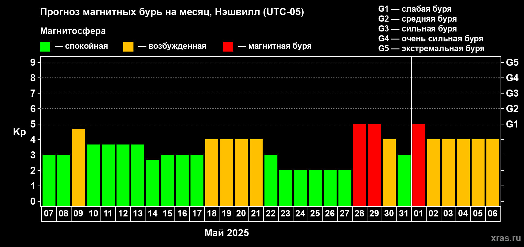 Прогноз максимального суточного геомагнитного индекса Kp на <b>1 месяц</b> (31 день) <b>с 07 мая по 06 июня 2025 г</b>