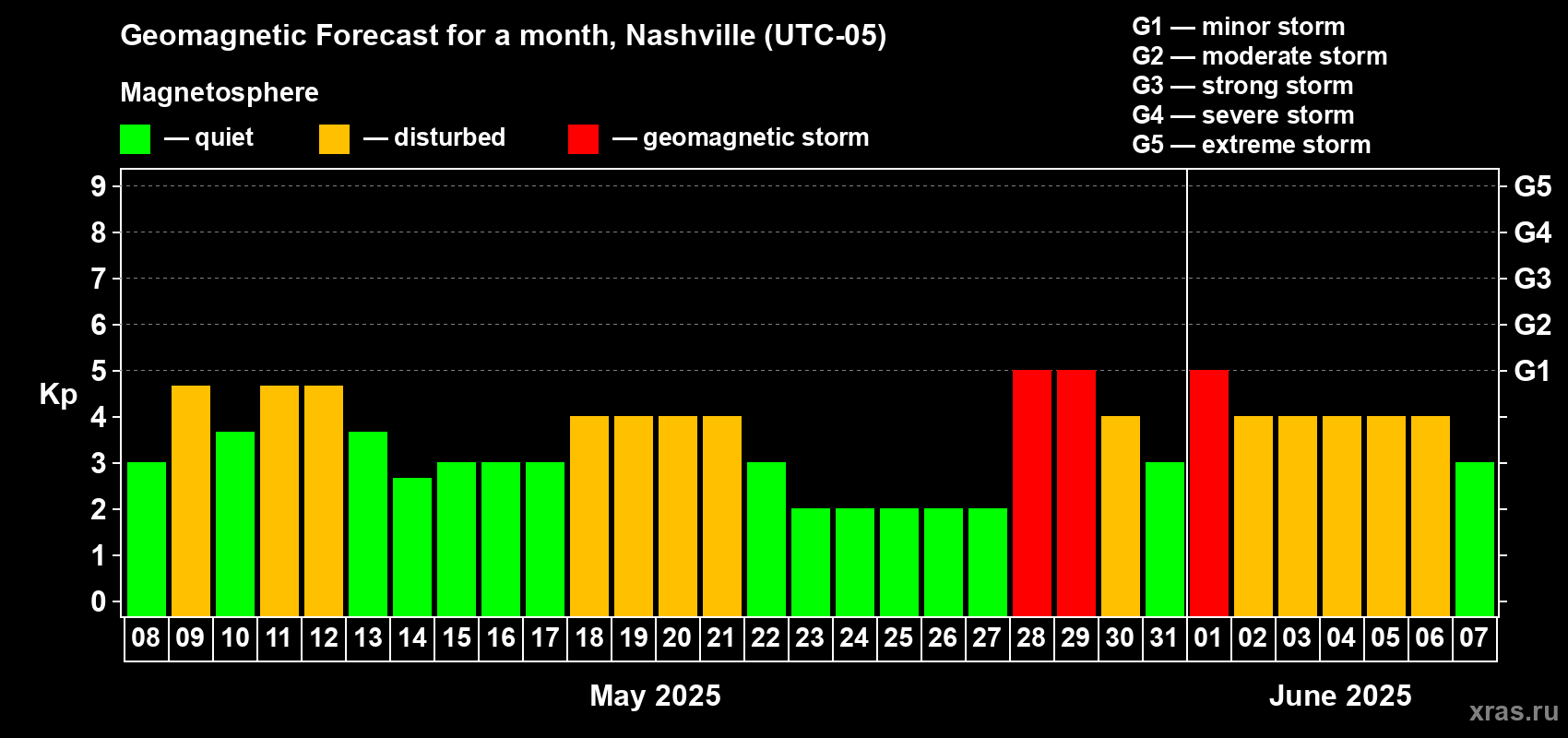 Forecast of the daily maximal value of geomagnetic index Kp for <b>1 month</b> (31 days) <b>from May 08, 2025 to Jun 07, 2025</b>