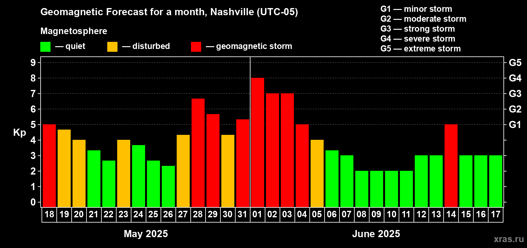Forecast of the daily maximal value of geomagnetic index Kp for <b>1 month</b> (31 days) <b>from May 18, 2025 to Jun 17, 2025</b>