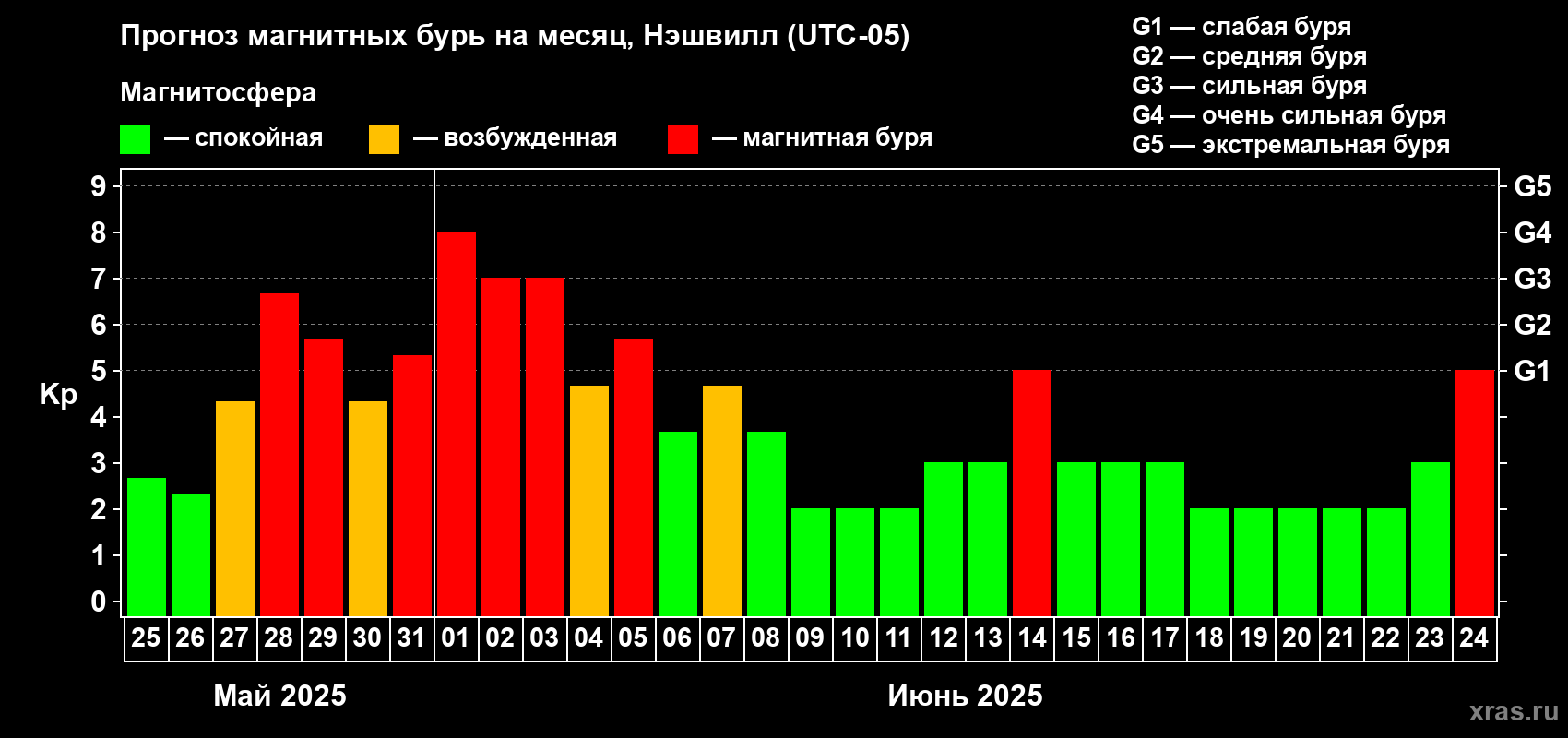 Прогноз максимального суточного геомагнитного индекса Kp на <b>1 месяц</b> (31 день) <b>с 25 мая по 24 июня 2025 г</b>
