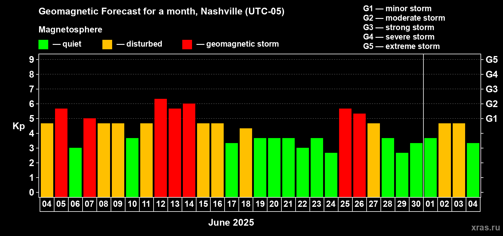 Forecast of the daily maximal value of geomagnetic index Kp for <b>1 month</b> (31 days) <b>from Jun 04, 2025 to Jul 04, 2025</b>