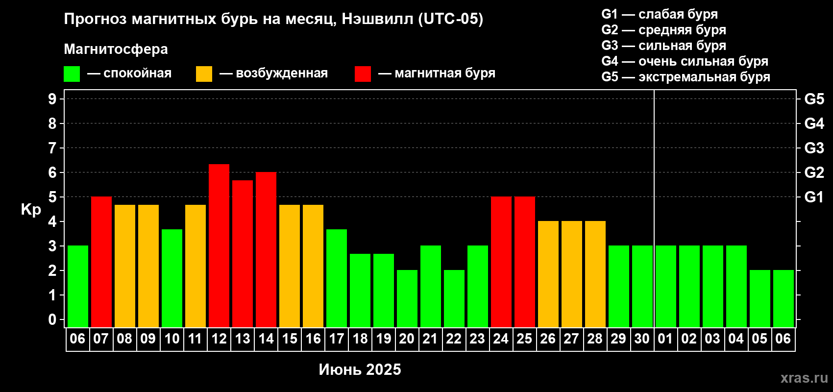 Прогноз максимального суточного геомагнитного индекса Kp на <b>1 месяц</b> (31 день) <b>с 06 июня по 06 июля 2025 г</b>