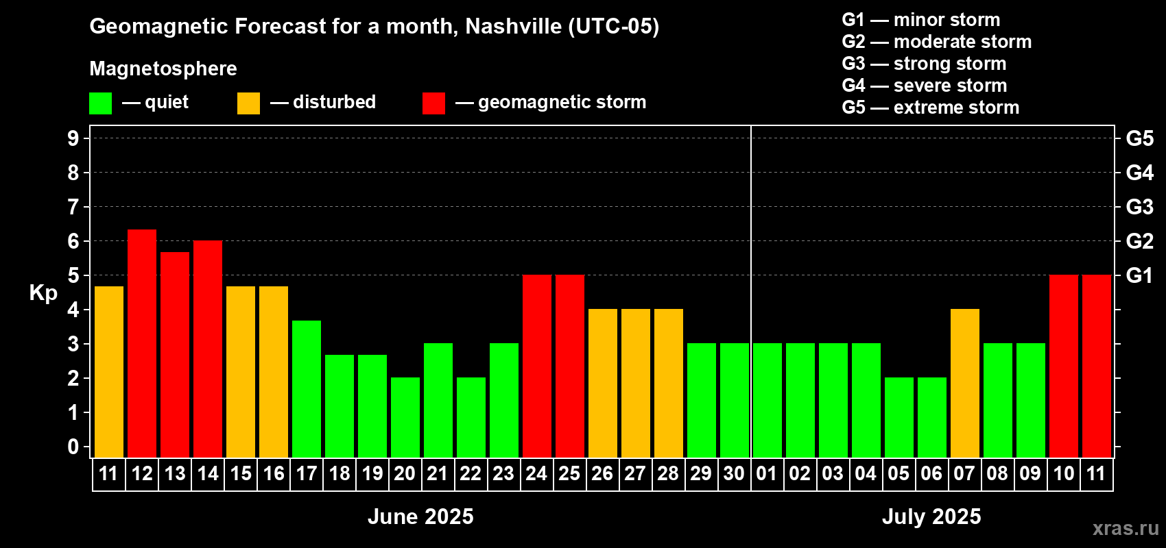 Forecast of the daily maximal value of geomagnetic index Kp for <b>1 month</b> (31 days) <b>from Jun 11, 2025 to Jul 11, 2025</b>