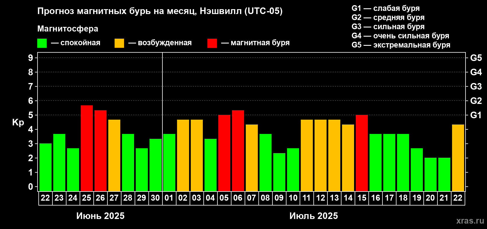 Прогноз максимального суточного геомагнитного индекса Kp на <b>1 месяц</b> (31 день) <b>с 22 июня по 22 июля 2025 г</b>