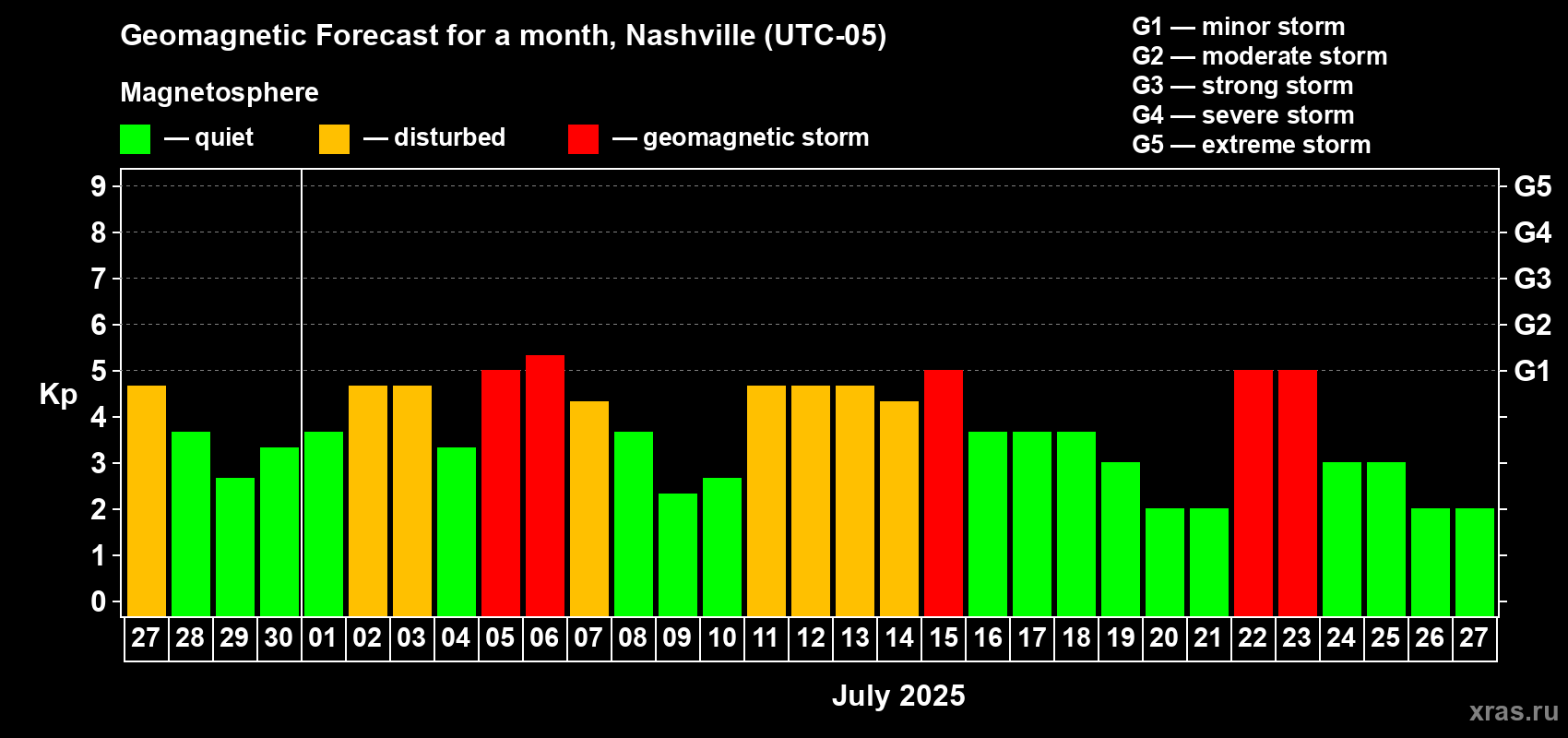 Forecast of the daily maximal value of geomagnetic index Kp for <b>1 month</b> (31 days) <b>from Jun 27, 2025 to Jul 27, 2025</b>