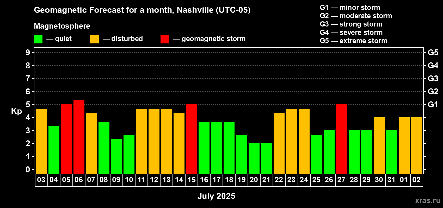Forecast of the daily maximal value of geomagnetic index Kp for <b>1 month</b> (31 days) <b>from Jul 03, 2025 to Aug 02, 2025</b>