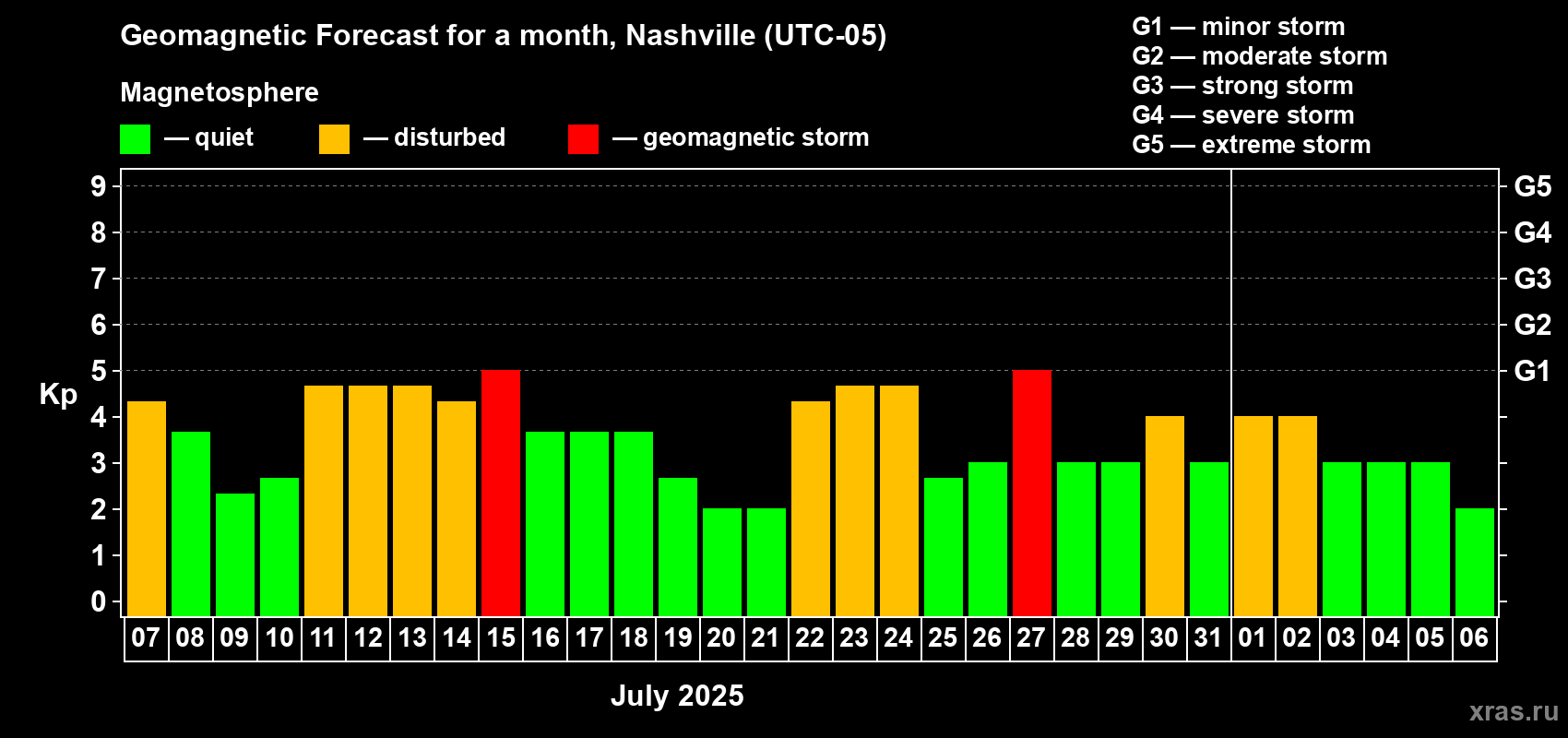 Forecast of the daily maximal value of geomagnetic index Kp for <b>1 month</b> (31 days) <b>from Jul 07, 2025 to Aug 06, 2025</b>