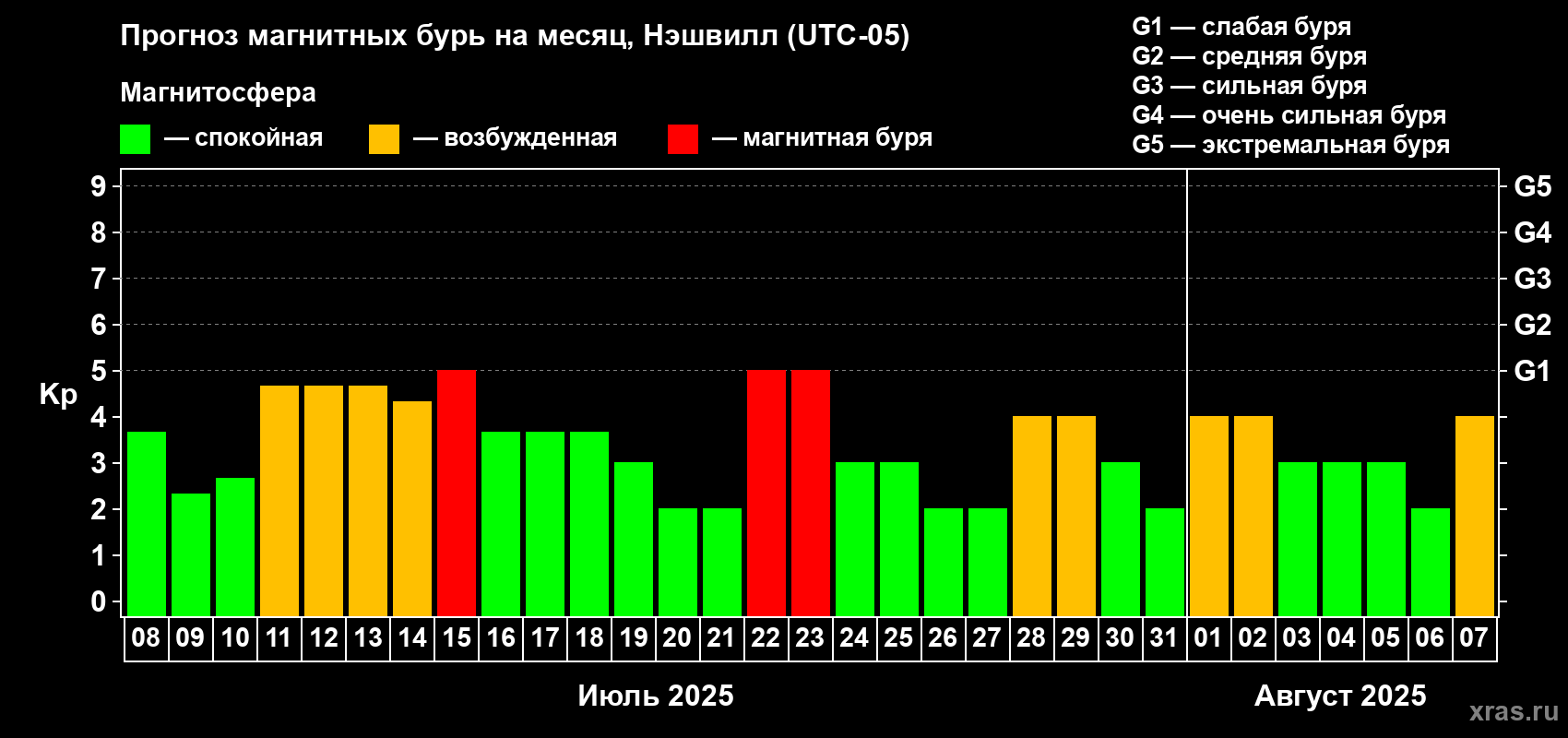 Прогноз максимального суточного геомагнитного индекса Kp на <b>1 месяц</b> (31 день) <b>с 08 июля по 07 августа 2025 г</b>