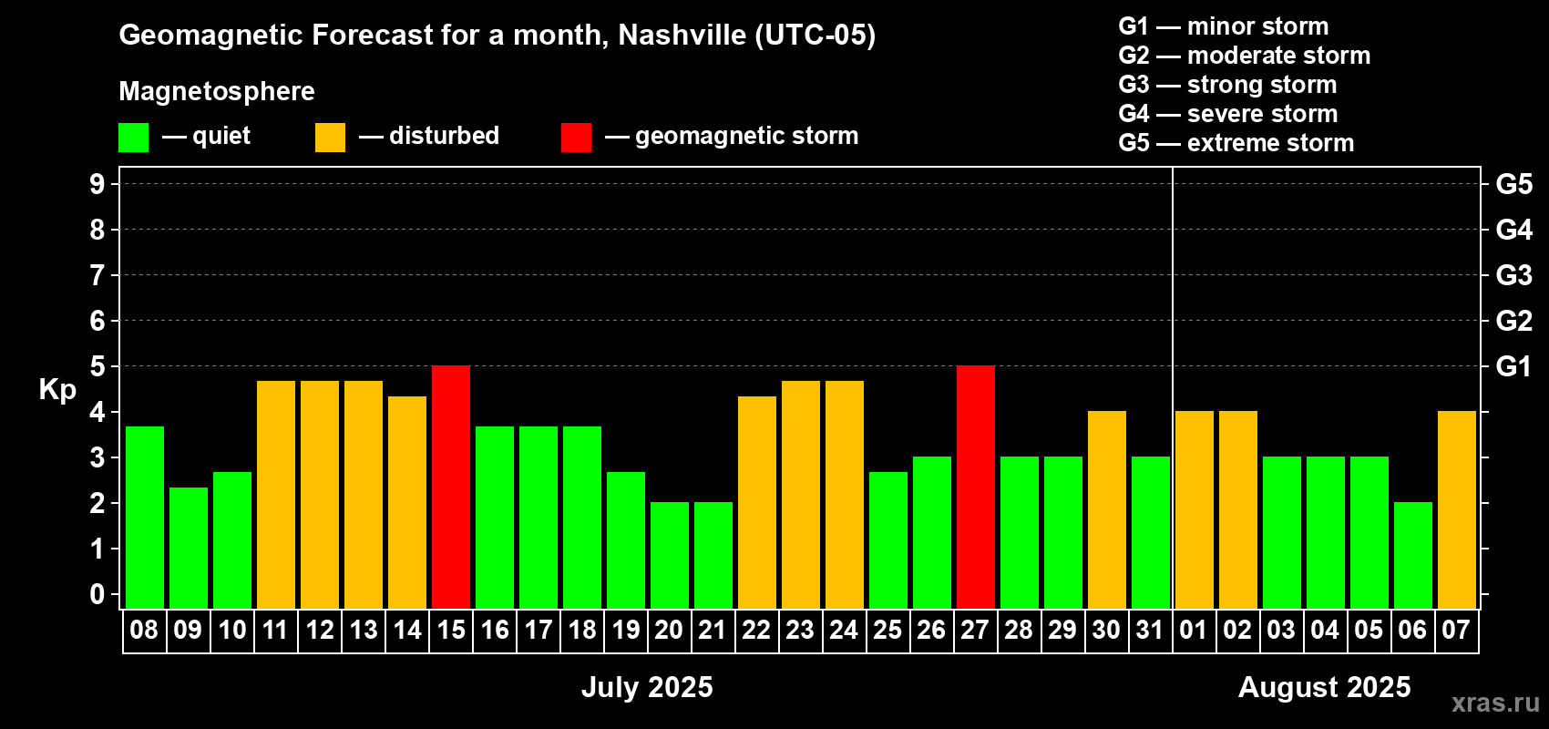 Forecast of the daily maximal value of geomagnetic index Kp for <b>1 month</b> (31 days) <b>from Jul 08, 2025 to Aug 07, 2025</b>