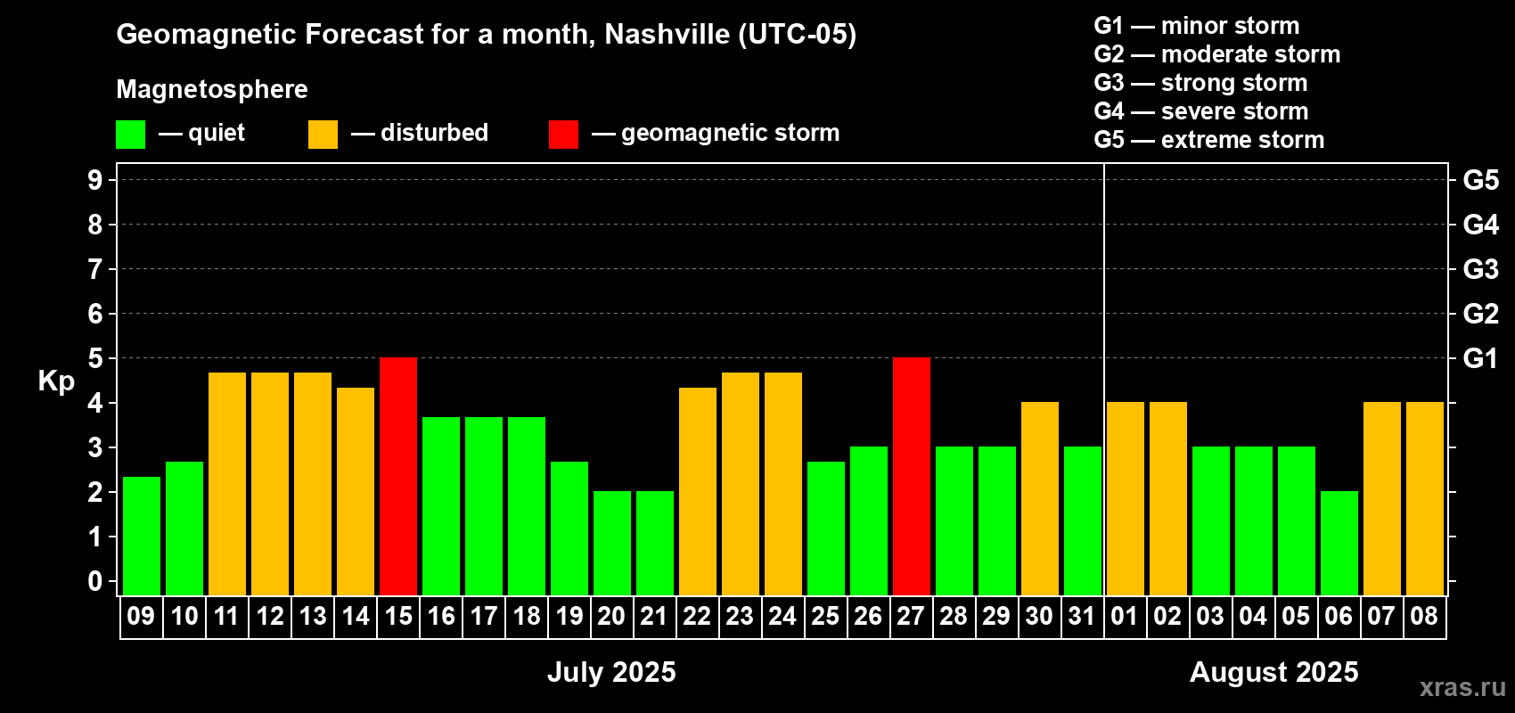 Forecast of the daily maximal value of geomagnetic index Kp for <b>1 month</b> (31 days) <b>from Jul 09, 2025 to Aug 08, 2025</b>