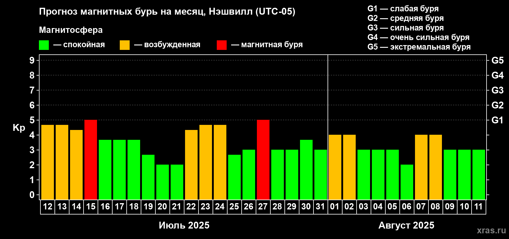 Прогноз максимального суточного геомагнитного индекса Kp на <b>1 месяц</b> (31 день) <b>с 12 июля по 11 августа 2025 г</b>