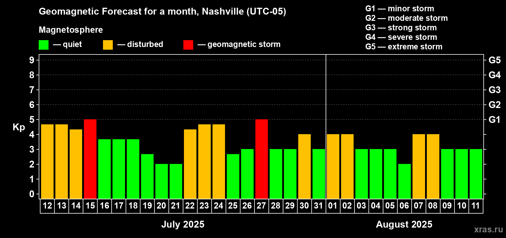 Forecast of the daily maximal value of geomagnetic index Kp for <b>1 month</b> (31 days) <b>from Jul 12, 2025 to Aug 11, 2025</b>