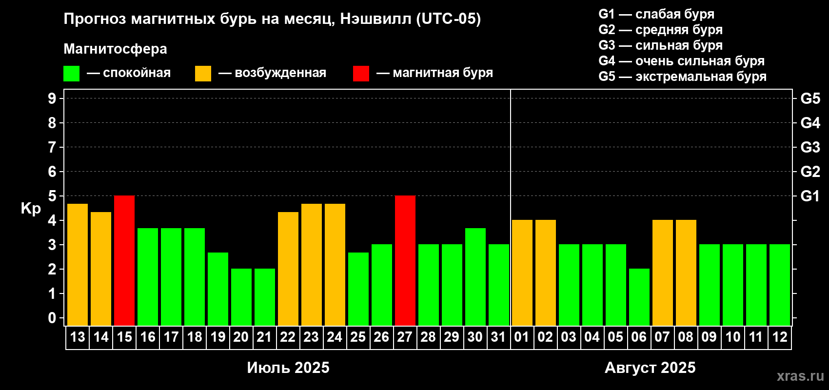 Прогноз максимального суточного геомагнитного индекса Kp на <b>1 месяц</b> (31 день) <b>с 13 июля по 12 августа 2025 г</b>