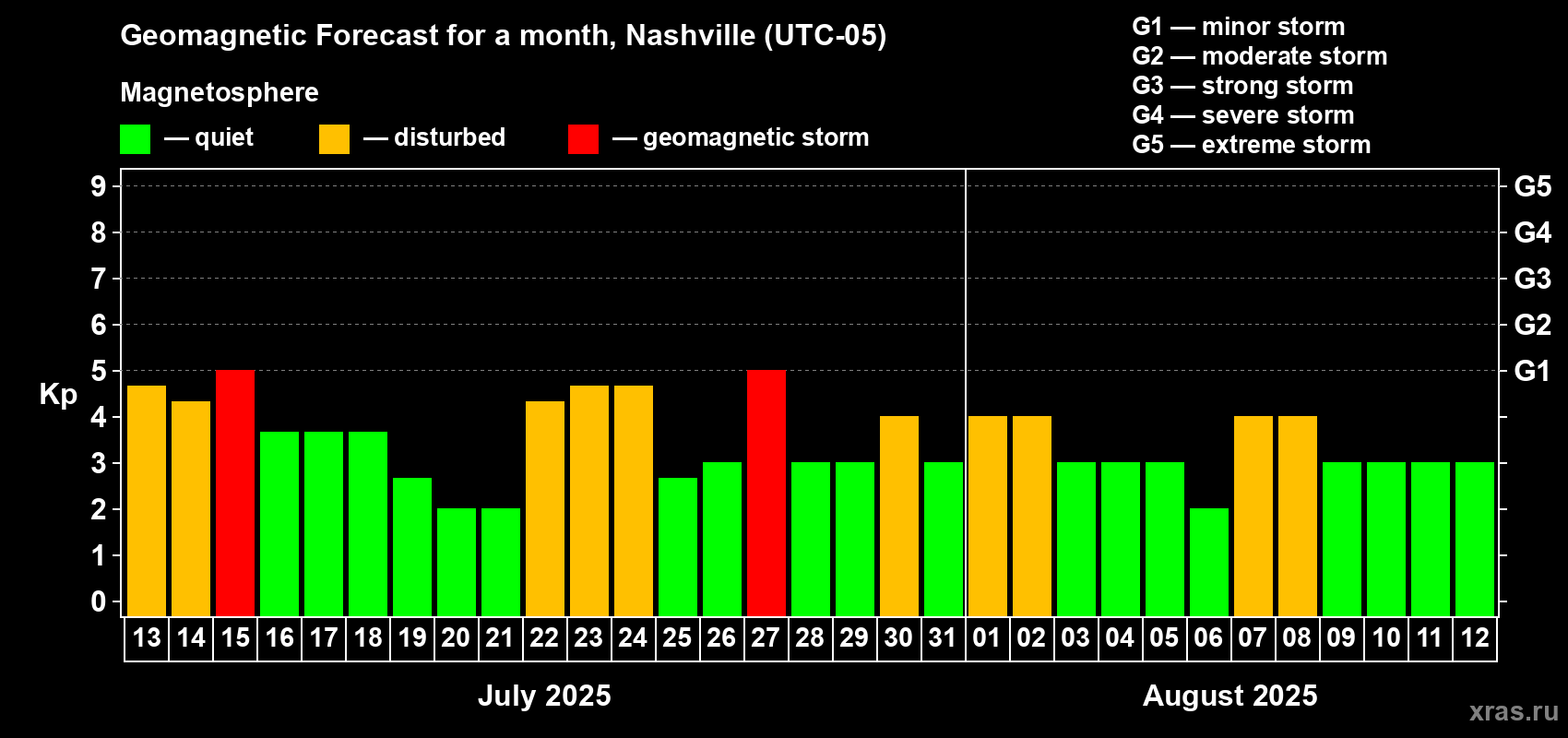 Forecast of the daily maximal value of geomagnetic index Kp for <b>1 month</b> (31 days) <b>from Jul 13, 2025 to Aug 12, 2025</b>